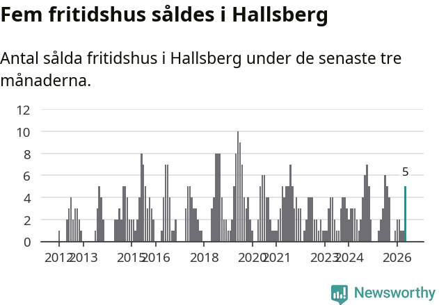 Graf: Antal sålda fritidshus i Hallsbergs kommun