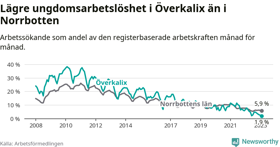Graf: Arbetslöshet bland unga i Överkalix kommun och Norrbottens län