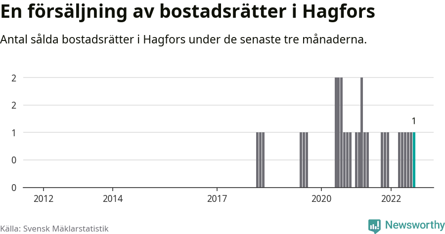 Graf: Antal sålda bostadsrätter i Hagfors kommun