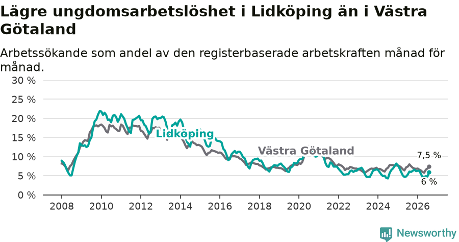 Graf: Arbetslöshet bland unga i Lidköpings kommun och Västra Götalands län