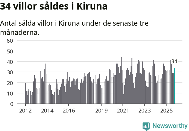 Graf: Antal sålda villor i Kiruna kommun