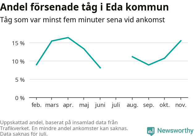 Graf över andel försenade tåg per månad