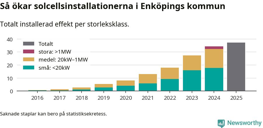 stapeldiagram som visar hur den totala effekten växer från år till år.