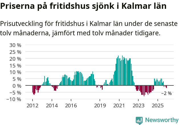 Graf: Prisutveckling för fritidshus i Kalmar län