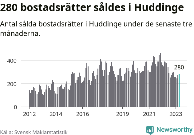Graf: Antal sålda bostadsrätter i Huddinge kommun