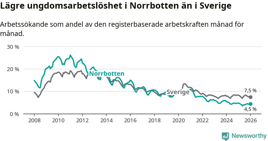 Graf: Arbetslöshet bland unga i Norrbottens län och Sverige
