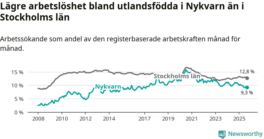 Graf: Arbetslöshet bland utrikesfödda i Nykvarns kommun och Stockholms län