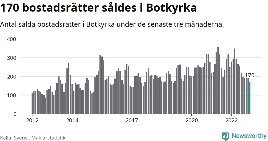 Graf: Antal sålda bostadsrätter i Botkyrka kommun