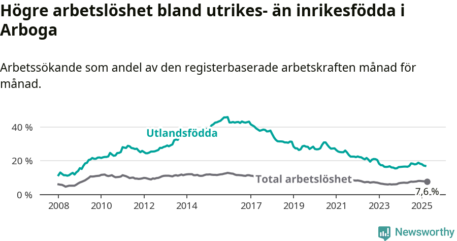 Graf: Skillnad i arbetslöshet mellan utrikesfödda och hela befolkningen i Arboga kommun