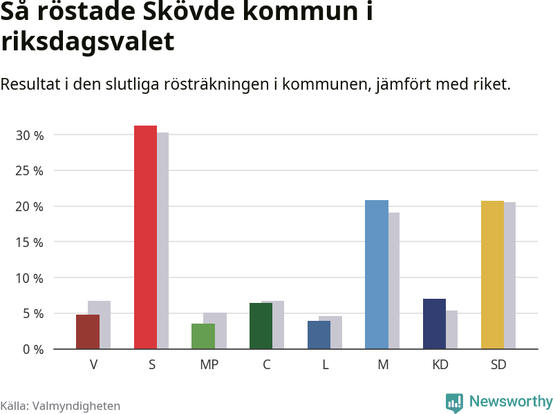 Graf: Så röstade Skövde kommun i riksdagsvalet, jämfört med riket