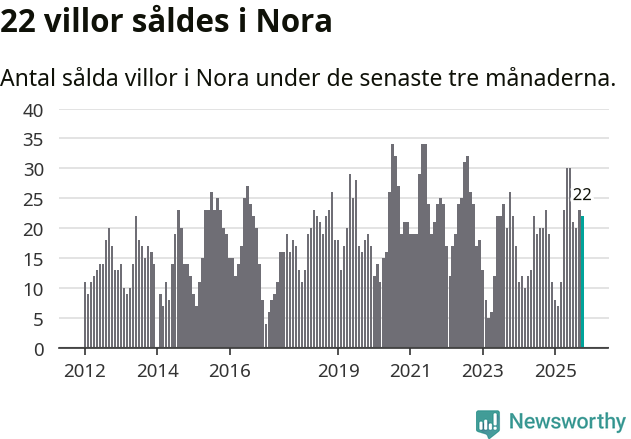 Graf: Antal sålda villor i Nora kommun