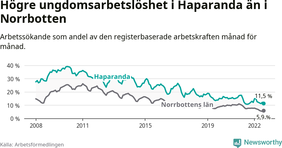 Graf: Arbetslöshet bland unga i Haparanda kommun och Norrbottens län