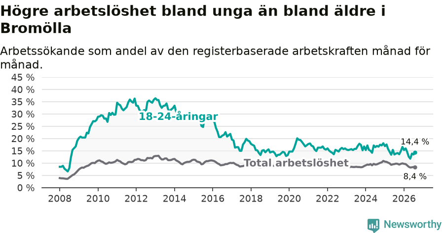 Graf: Skillnad i arbetslöshet mellan unga och hela befolkningen i Bromölla kommun