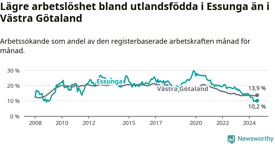 Graf: Arbetslöshet bland utrikesfödda i Essunga kommun och Västra Götalands län