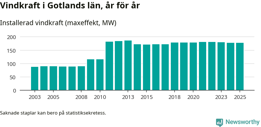 stapeldiagram som visar den totala installerade effekten från år till år.