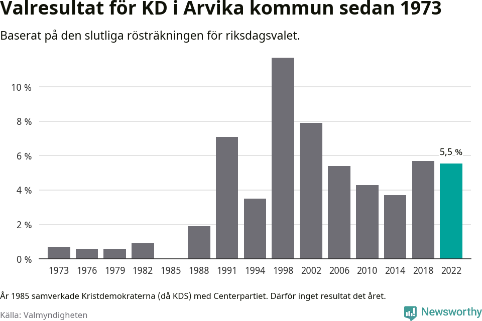 Kristdemokraternas resultat över tid