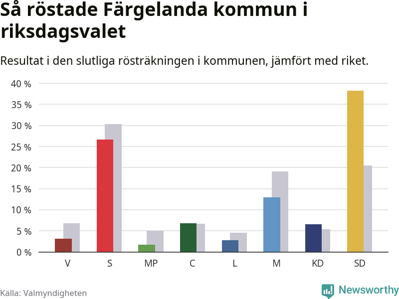 Graf: Så röstade Färgelanda kommun i riksdagsvalet, jämfört med riket