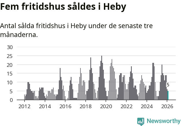 Graf: Antal sålda fritidshus i Heby kommun
