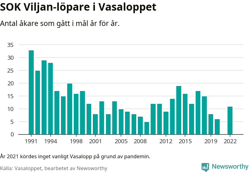 Graf: Antal löpare som gått i mål från SOK Viljan år för år.
