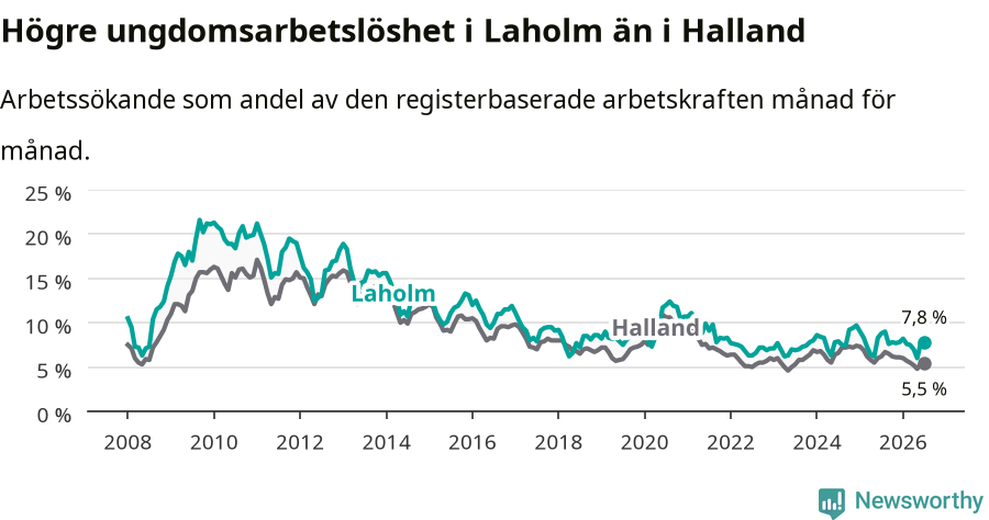 Graf: Arbetslöshet bland unga i Laholms kommun och Hallands län