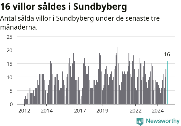 Graf: Antal sålda villor i Sundbybergs kommun