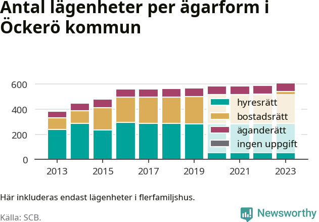 stapeldiagram över fördelningen mellan bostadsrätter och hyresrätter