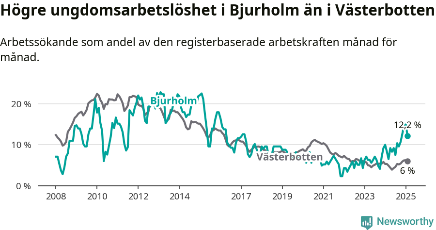 Graf: Arbetslöshet bland unga i Bjurholms kommun och Västerbottens län
