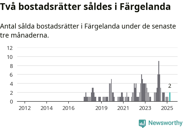 Graf: Antal sålda bostadsrätter i Färgelanda kommun