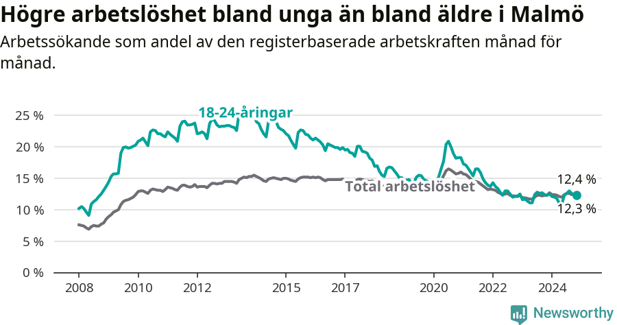 Graf: Skillnad i arbetslöshet mellan unga och hela befolkningen i Malmö kommun