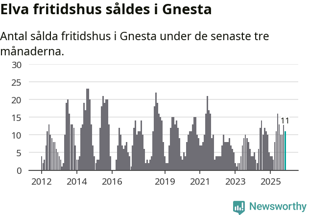 Graf: Antal sålda fritidshus i Gnesta kommun