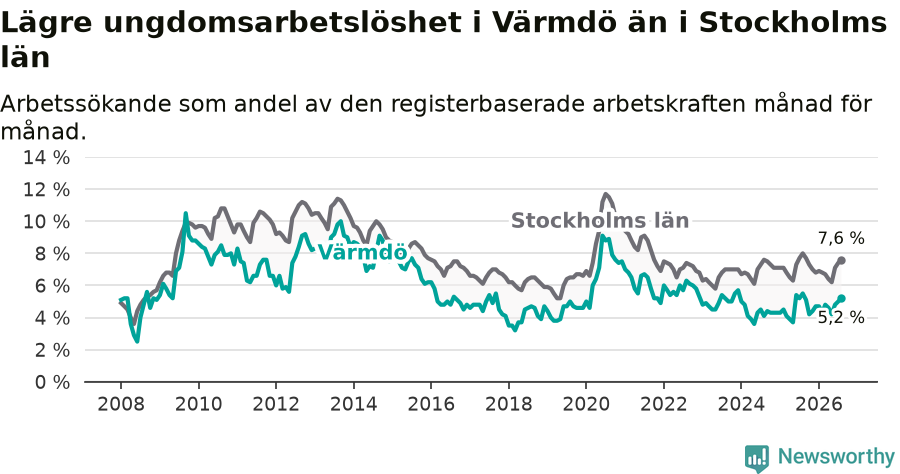Graf: Arbetslöshet bland unga i Värmdö kommun och Stockholms län