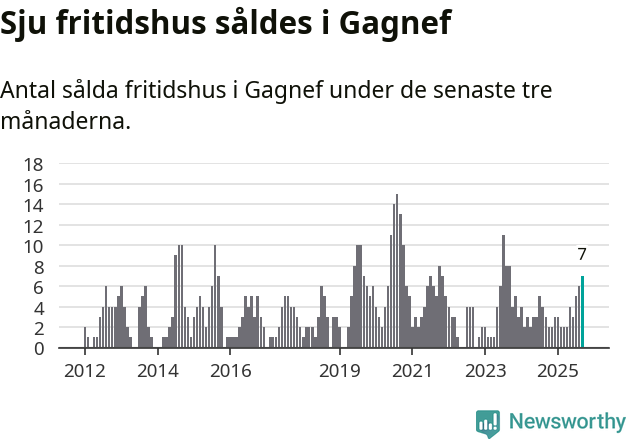 Graf: Antal sålda fritidshus i Gagnefs kommun