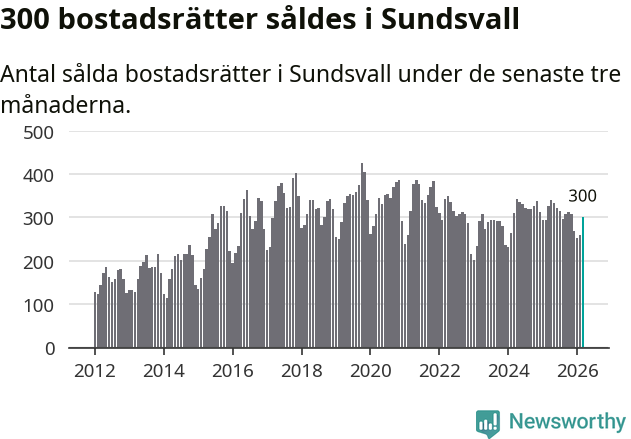 Graf: Antal sålda bostadsrätter i Sundsvalls kommun