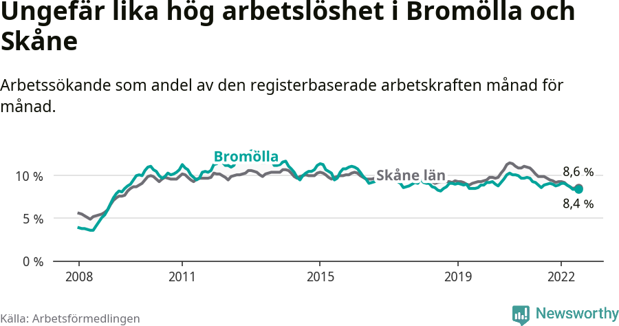 Graf: Arbetslöshet i Bromölla kommun och Skåne län