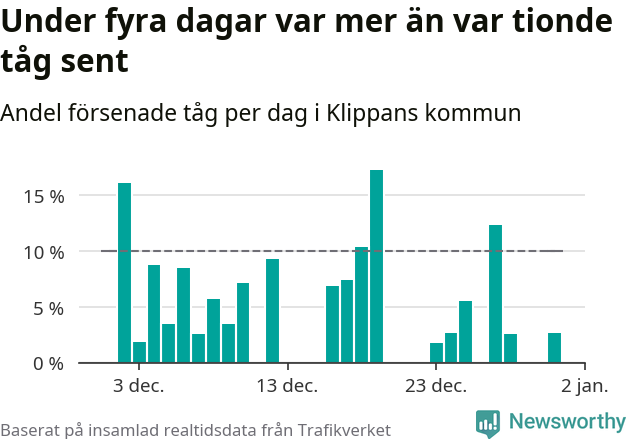 Stapeldiagram över andel försenade tåg per dag