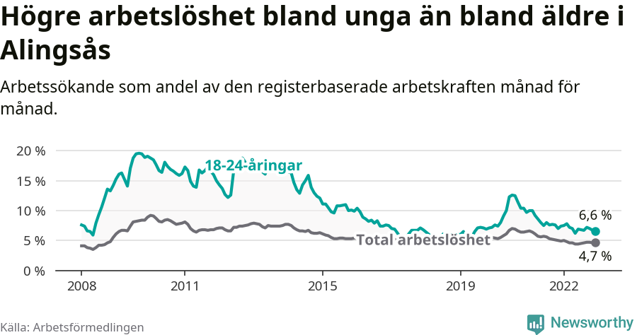 Graf: Skillnad i arbetslöshet mellan unga och hela befolkningen i Alingsås kommun