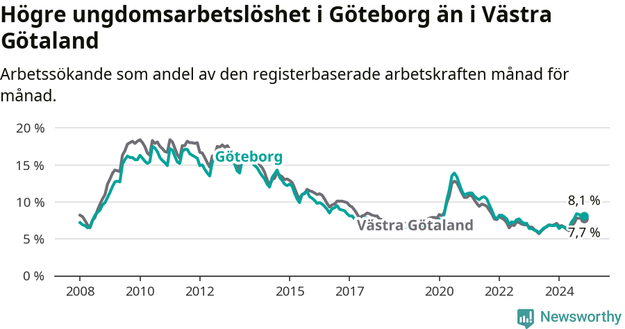 Graf: Arbetslöshet bland unga i Göteborgs kommun och Västra Götalands län