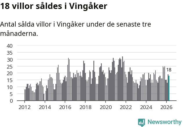 Graf: Antal sålda villor i Vingåkers kommun