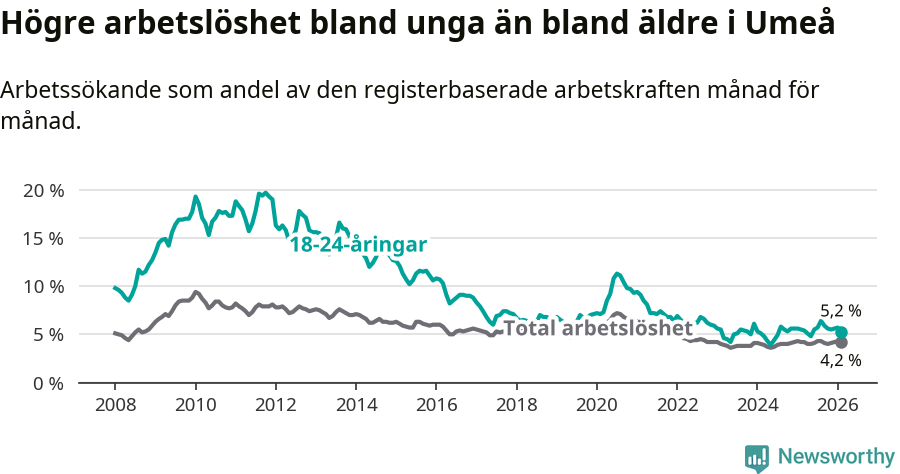 Graf: Skillnad i arbetslöshet mellan unga och hela befolkningen i Umeå kommun