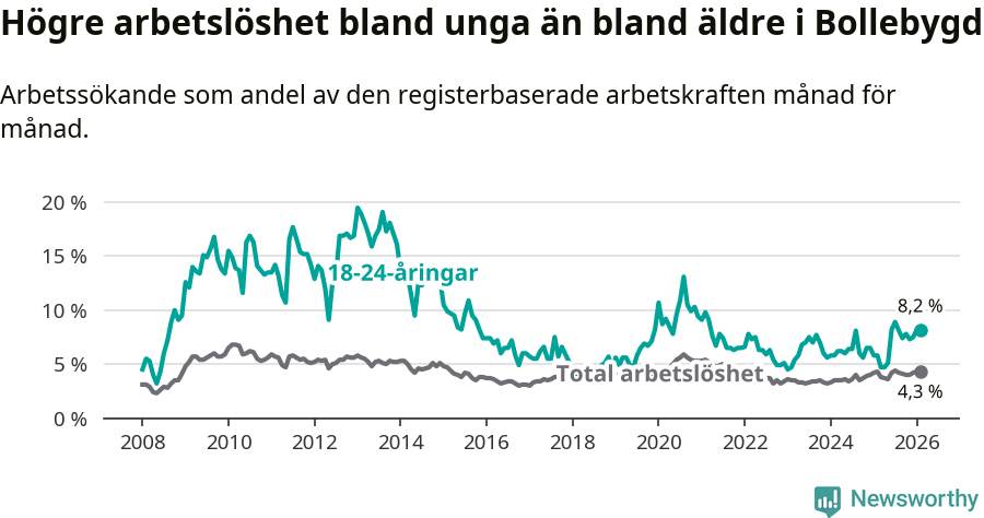 Graf: Skillnad i arbetslöshet mellan unga och hela befolkningen i Bollebygds kommun