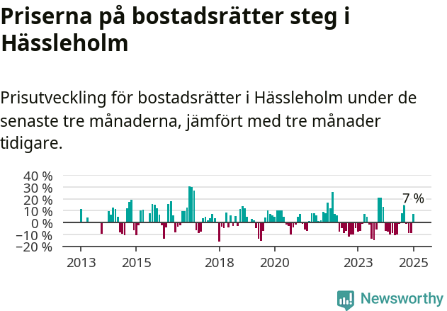 Graf: Prisutveckling för bostadsrätter i Hässleholms kommun