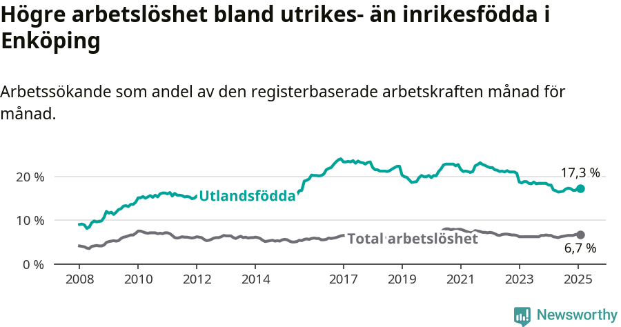 Graf: Skillnad i arbetslöshet mellan utrikesfödda och hela befolkningen i Enköpings kommun