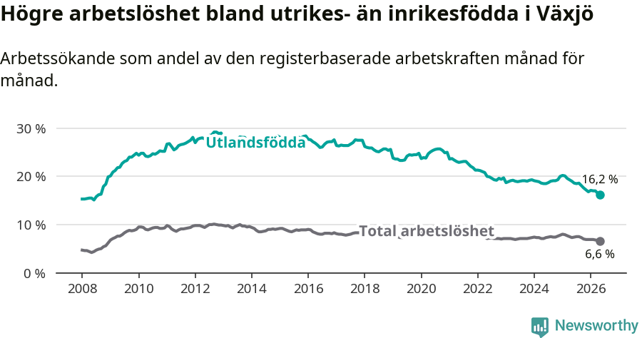 Graf: Skillnad i arbetslöshet mellan utrikesfödda och hela befolkningen i Växjö kommun