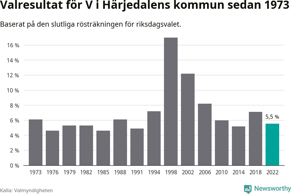 Vänsterpartiets resultat över tid