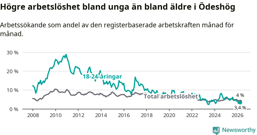 Graf: Skillnad i arbetslöshet mellan unga och hela befolkningen i Ödeshögs kommun