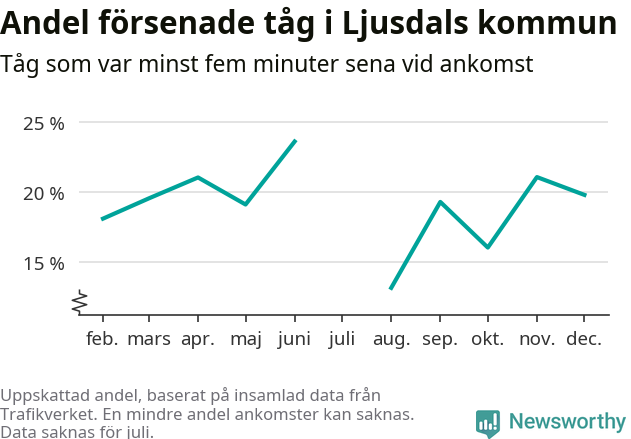 Graf över andel försenade tåg per månad