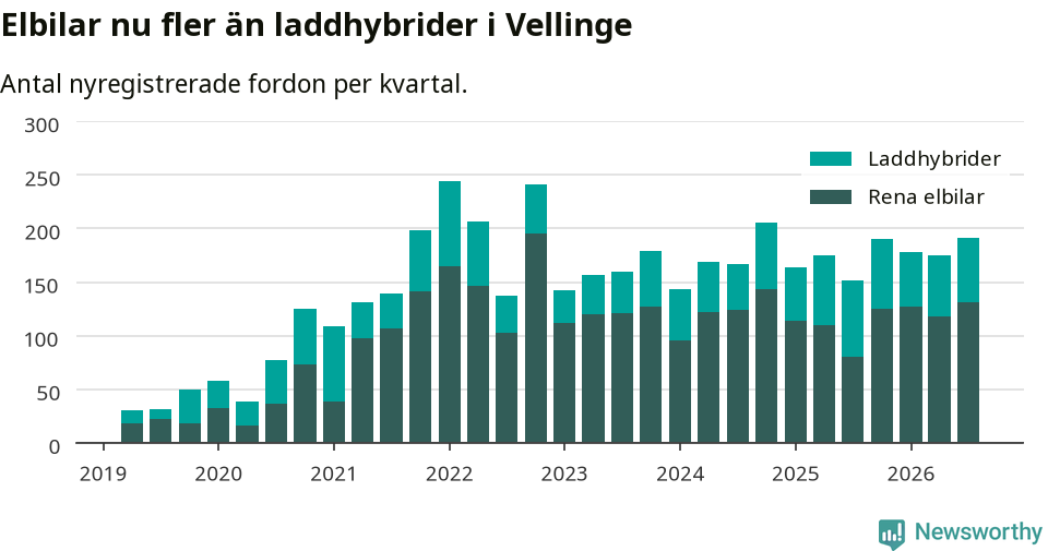 Graf: Antal nya laddhybrider och elbilar över tid