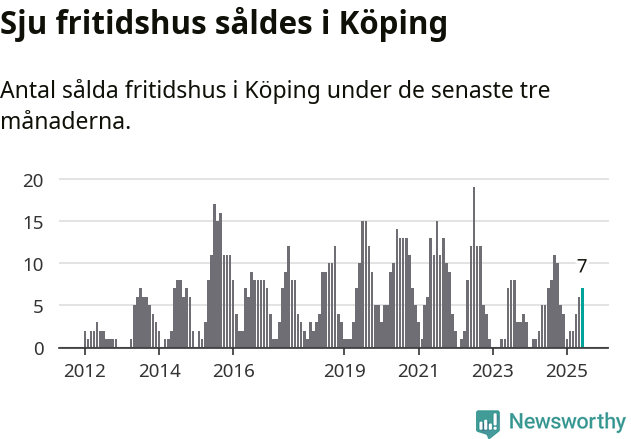 Graf: Antal sålda fritidshus i Köpings kommun