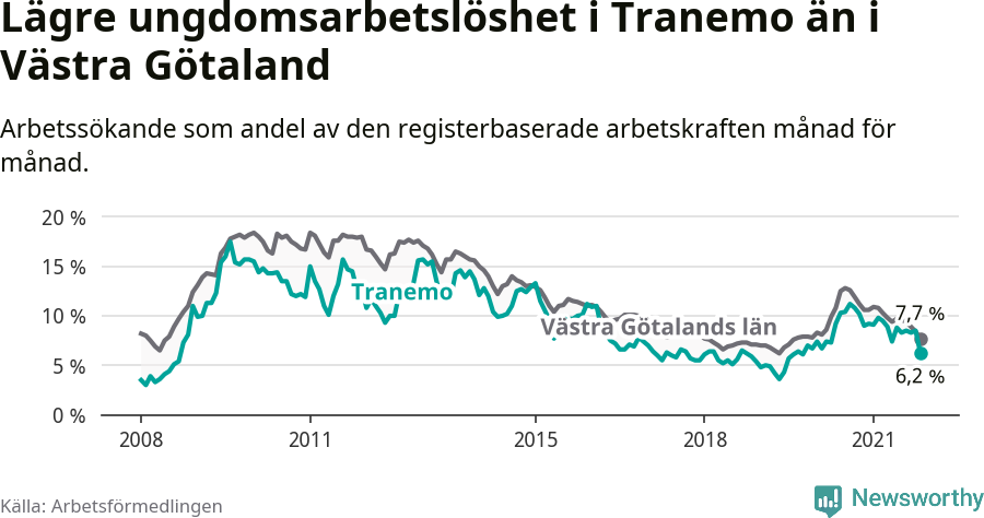 Graf: Arbetslöshet bland unga i Tranemo kommun och Västra Götalands län