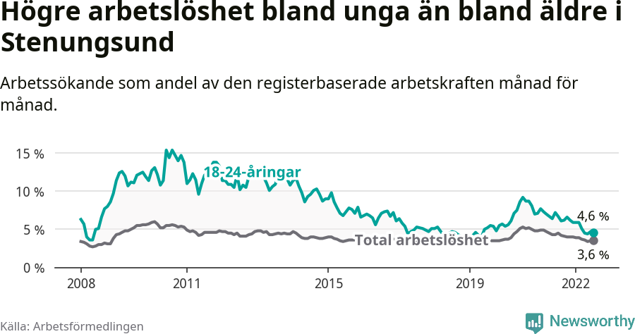 Graf: Skillnad i arbetslöshet mellan unga och hela befolkningen i Stenungsunds kommun